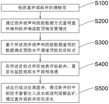 盐矿钻井水溶开采增产扩容方法与流程