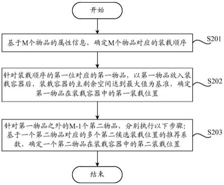 一种确定物品装载位置的方法、装置、设备及存储介质与流程