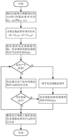 一种高速磁悬浮车地通信系统频率自适应信道改善方法