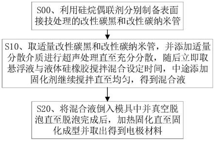 碳黑-碳纳米管混合填充硅胶的电极材料及其工艺的制作方法