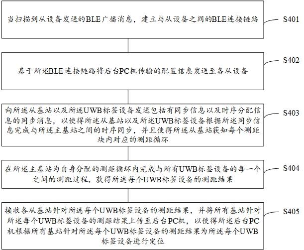 基于BLE-UWB的定位调度方法、装置、系统及存储介质与流程