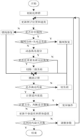 一种包含微网的配电网故障恢复方法与流程