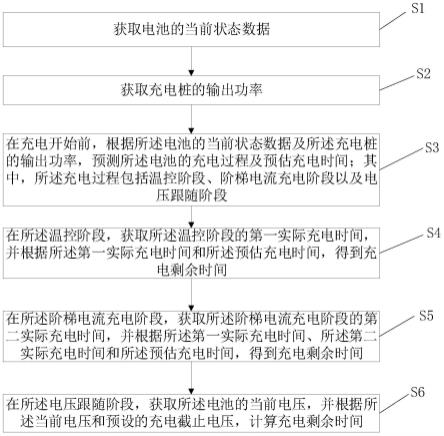 电池充电剩余时间计算方法及装置、车辆与流程