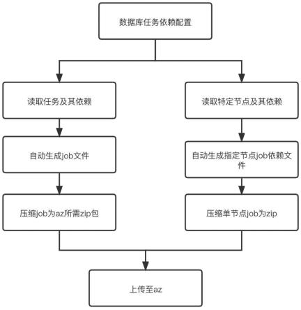 基于Azkaban的任务自动调度方法及系统与流程