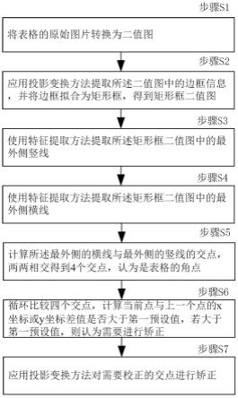 一种自动高精度表格校正方法和系统与流程