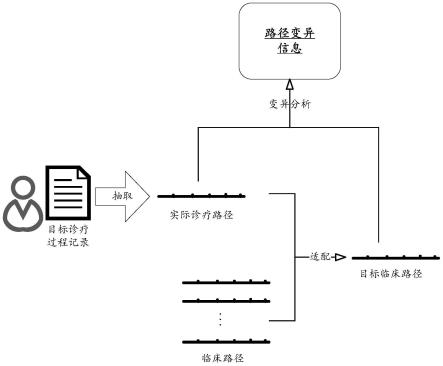 一种临床路径变异分析方法、设备及存储介质与流程