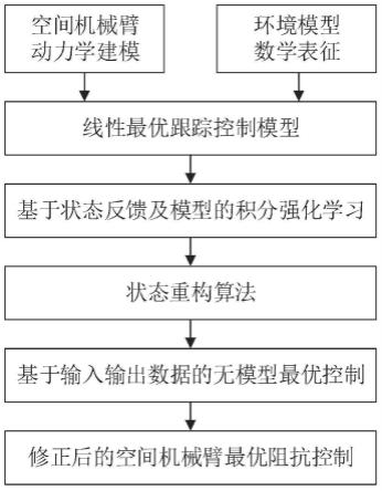 一种空间机械臂与未知环境接触过程的智能柔顺操控方法