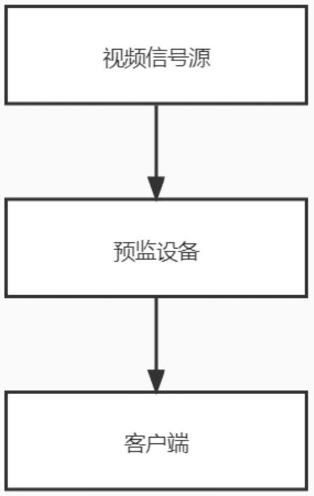 一种按需动态视频预监方法和系统与流程