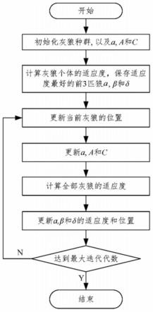 基于深度优化狼群算法的线损最佳分段点设计方法及设备与流程