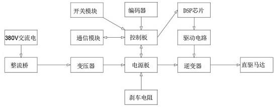 一种纺织机电机控制结构的制作方法