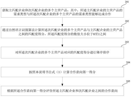 一种企业间合作意向的定量评价方法及装置与流程