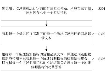 辅机状态监测智能预警方法与流程