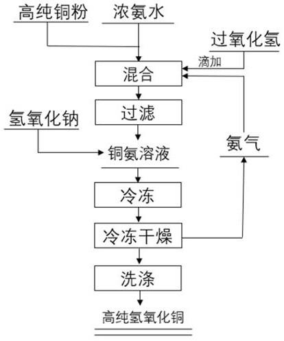 一种高纯氢氧化铜及制备方法与流程