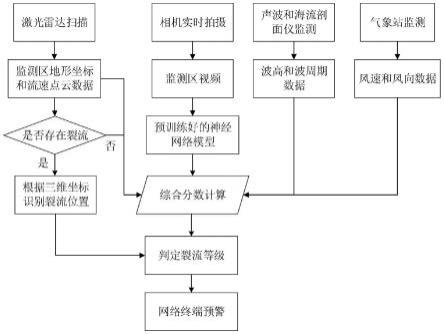 一种裂流风险评价方法及预警系统