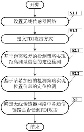 一种无线传感器网络定位过程中的FDI攻击检测方法