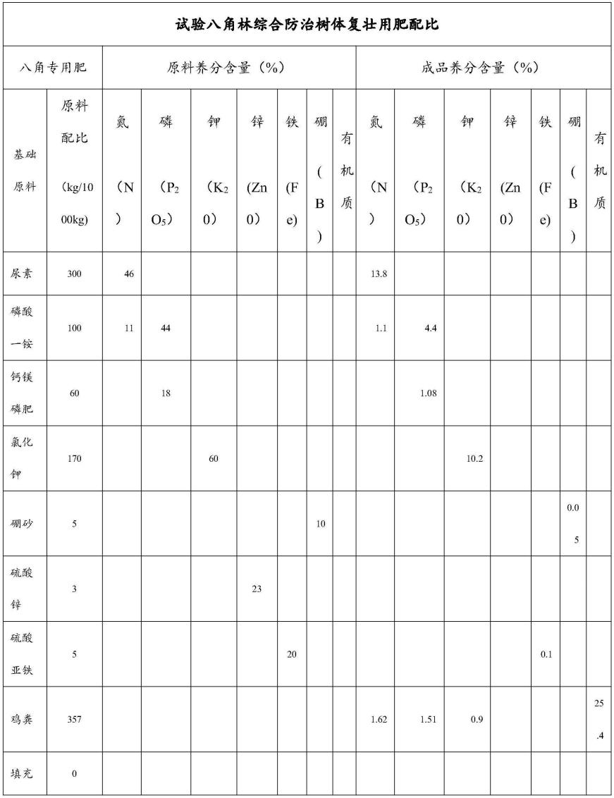 一种八角专用肥及其制备方法与应用与流程