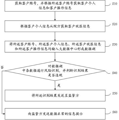 一种基于区块链的区域医疗处方监管方法及平台与流程