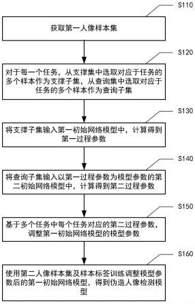 伪造人像检测模型的训练方法