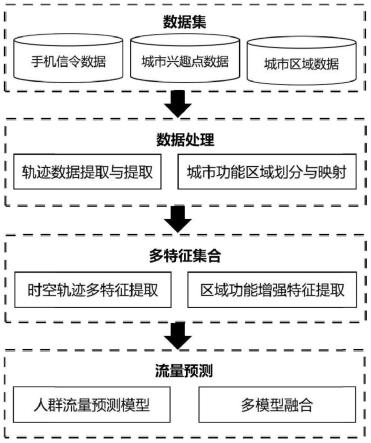 一种基于区域功能增强特征的城市人群流量预测方法及系统