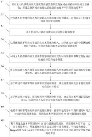 一种松材线虫病危害木的识别与定位的方法及系统