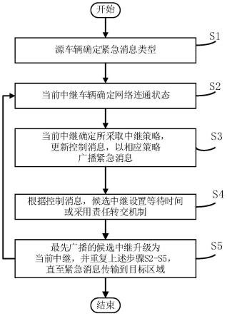 一种基于消息类型和网络连通状态的车联网多跳广播方法