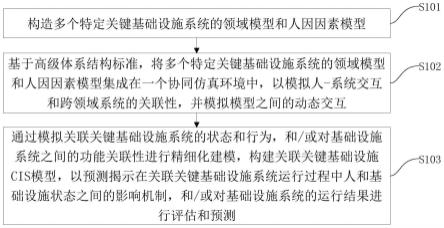 考虑人因影响的关联基础设施系统建模方法及装置