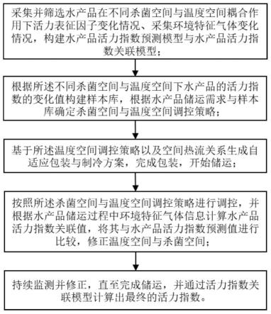 一种面向水产品保活储运的方法及装置