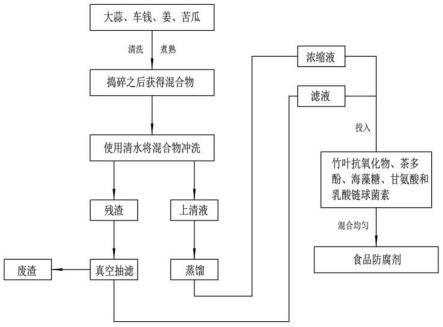 一种食品防腐剂制备工艺的制作方法