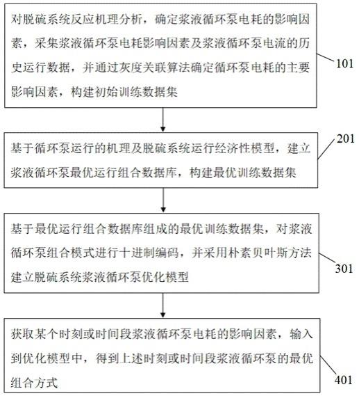 一种脱硫系统浆液循环泵运行组合优化方法与流程