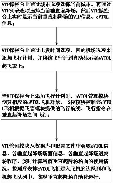 一种eVTOL飞机垂直起降场自动化运行模拟仿真方法与流程