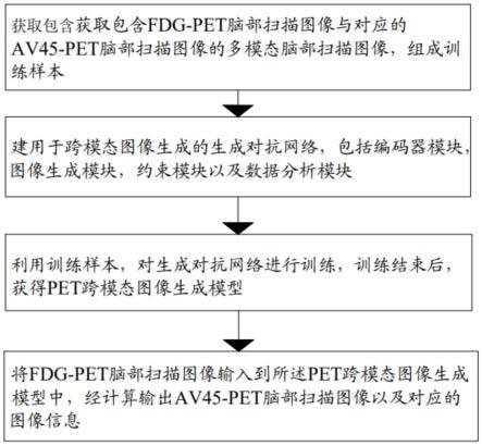 一种基于深度学习的PET图像跨模态重构方法及装置