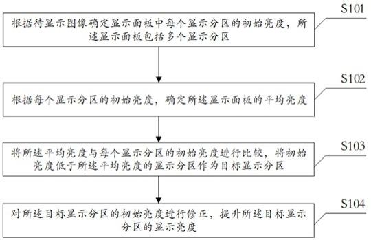 显示面板的亮度修正方法、装置以及显示设备与流程