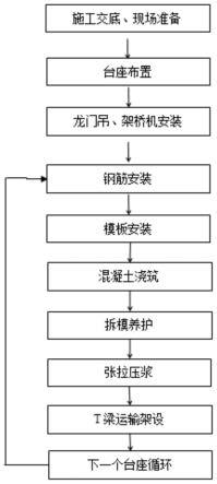 桥接隧道内T梁预制与安装施工工法的制作方法