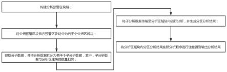 基于区块链和大数据的分析预警方法、系统及其云平台与流程