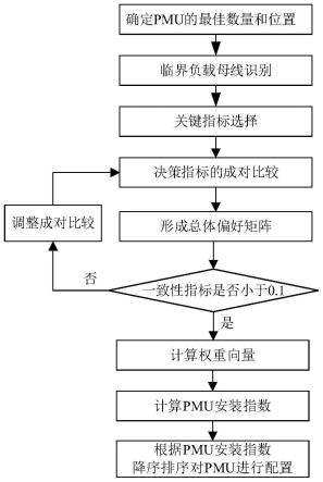 一种多阶段PMU最优配置系统及方法与流程