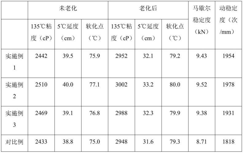 一种渣土车道路用耐老化沥青及其制备方法与流程