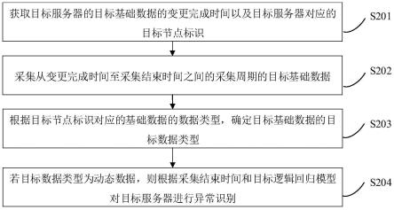 服务器异常识别方法、装置、设备、存储介质和程序产品与流程