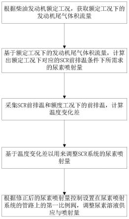 柴油机尾气净化用的尿素喷射量修正方法与系统与流程