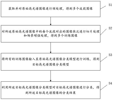 结合去噪自编码器与场景增强的高光谱弱监督分类方法与流程