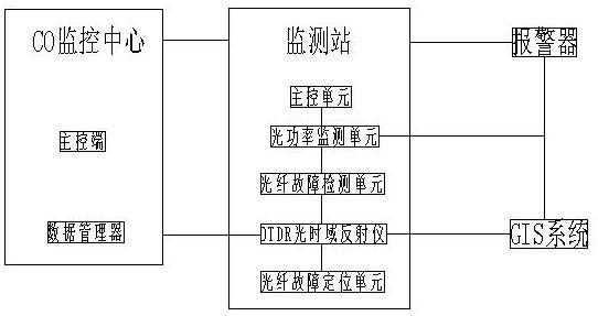 变电站光纤故障定位系统的制作方法