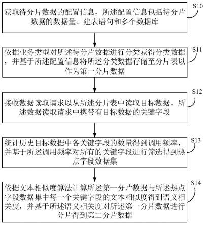 基于人工智能的数据分片方法、装置、设备及介质与流程