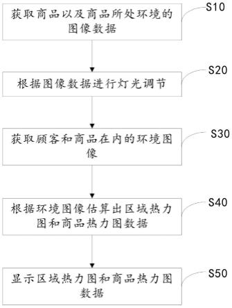 基于AIoT和传感器网络的商业照明系统及照明方法与流程