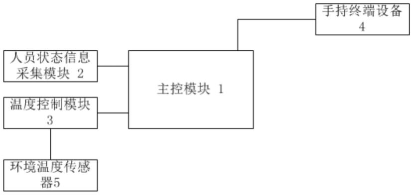 一种基于人工智能的绝缘斗臂车斗内温控系统的制作方法