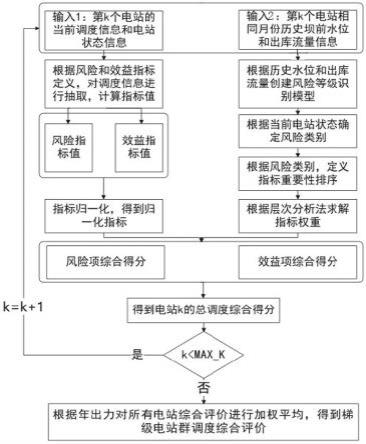 梯级电站群调度的风险效益分析方法、系统、终端及介质与流程