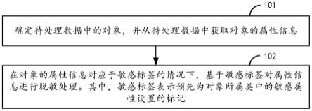 数据脱敏方法及装置与流程