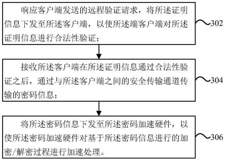 基于密码加速硬件的密码加速方法及装置与流程