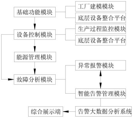 一种智能工厂信息化系统的制作方法