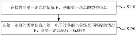 消息处理方法和装置与流程