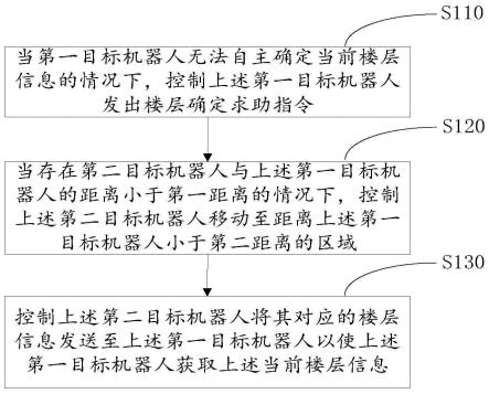 机器人楼层确定方法及相关设备与流程