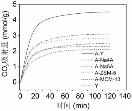 高效捕集二氧化碳的胺改性多孔分子筛及制备方法和应用与流程